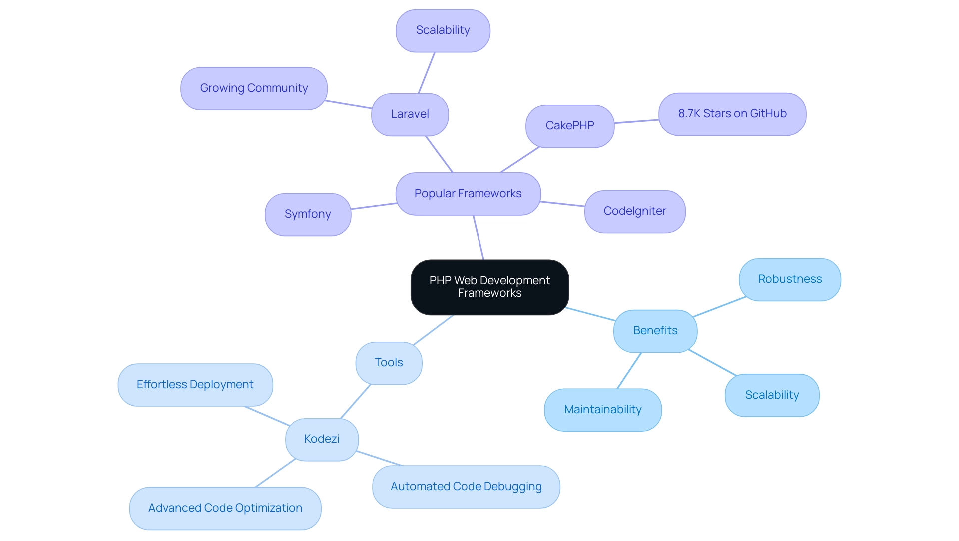 The central node represents PHP frameworks, with branches indicating benefits, tools, and specific frameworks. Colors differentiate the main categories.