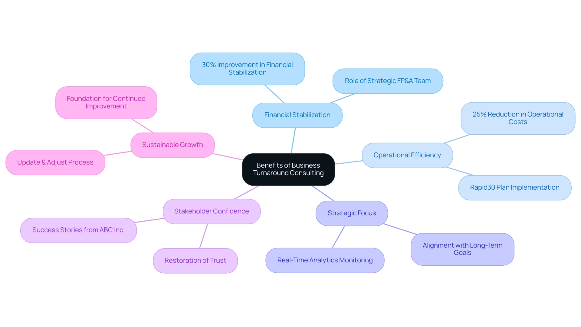 The central node represents the overall theme, with branches showing the key benefits, each with specific examples or statistics related to them.