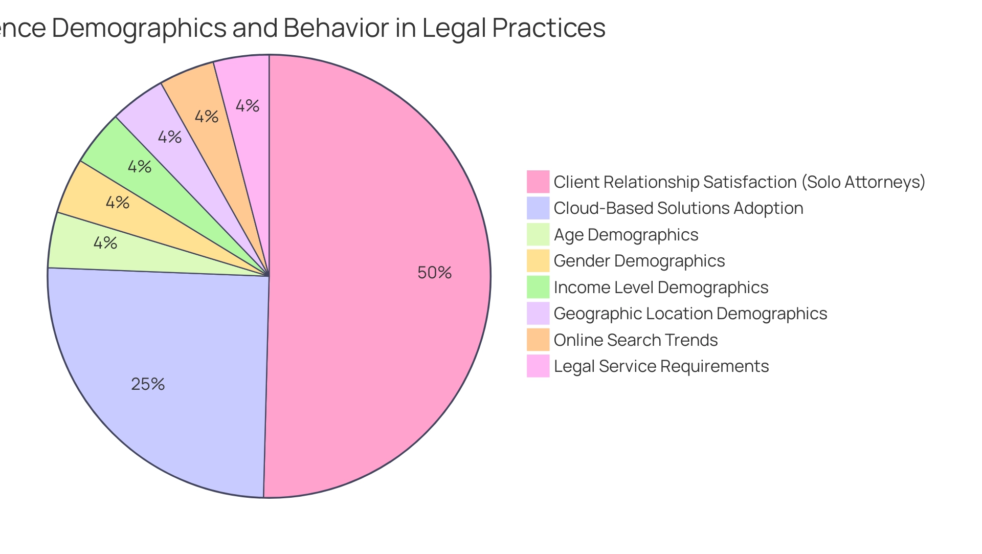 Each segment of the pie chart represents a demographic or behavioral factor related to the audience for legal practices, with sizes indicating their relative importance based on provided statistics.