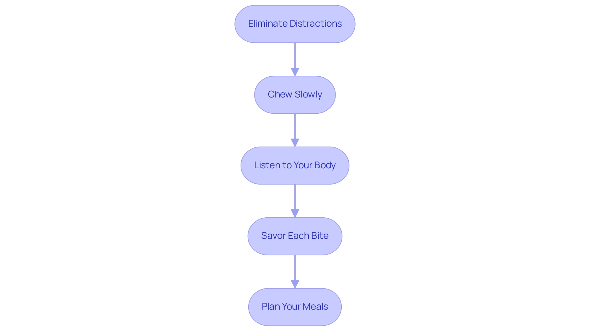 Each box represents a mindful eating strategy, and the arrows indicate the flow from one strategy to the next.