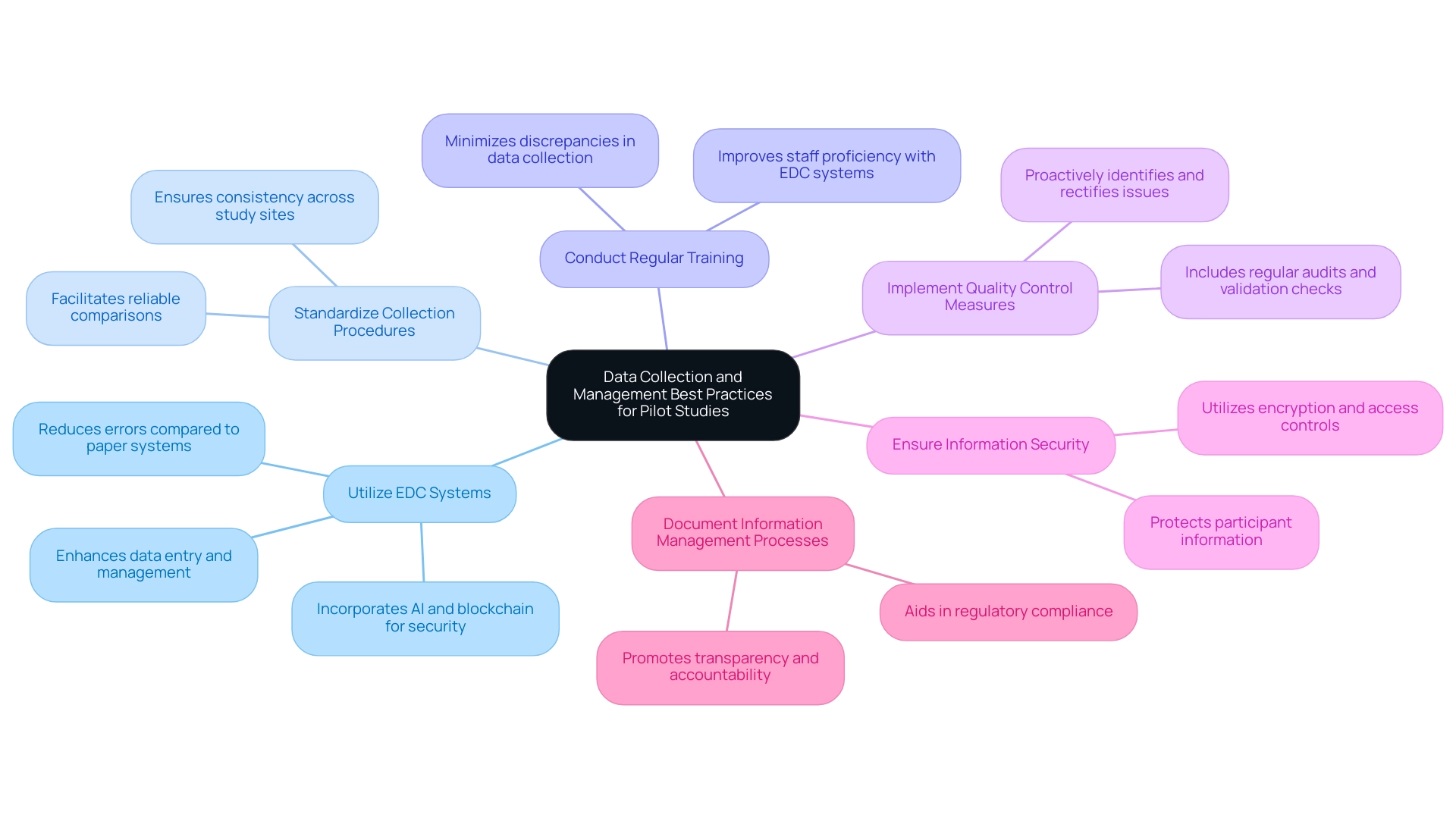 Each branch represents a specific best practice for data management, color-coded for easy differentiation.