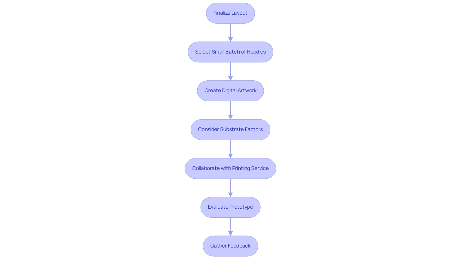 Blue boxes represent design-related steps, green boxes indicate material considerations, and orange boxes reflect feedback and evaluation stages.