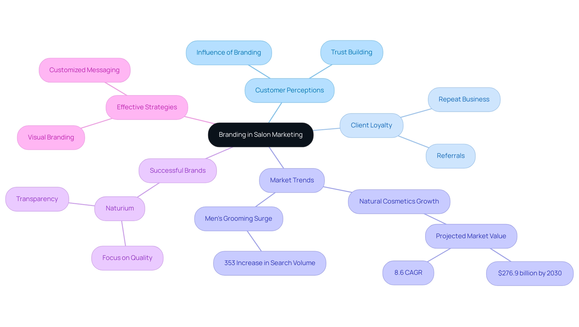 The central node represents the overarching theme of branding in salon marketing, with branches showing key concepts such as customer perceptions, loyalty, and market trends.