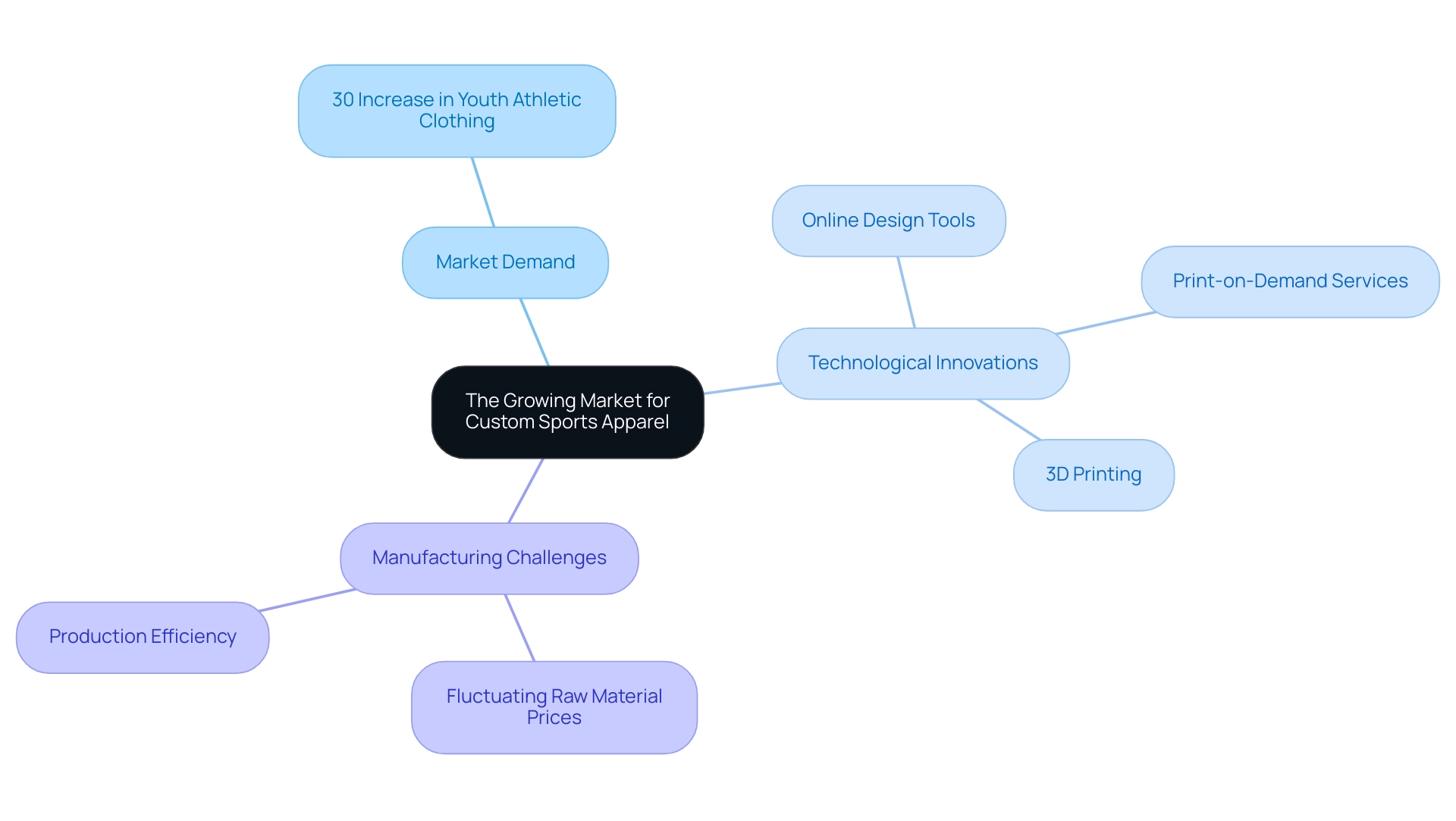 The central node represents the overall market, branches show key areas such as demand, technology, and challenges, with colors indicating different categories.