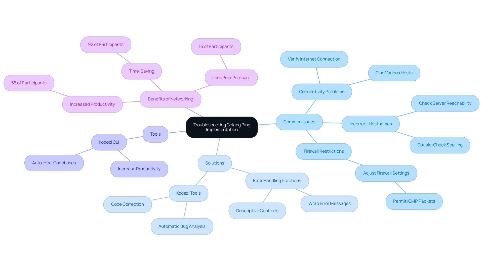 The central node represents the main topic, with branches for issues, solutions, tools, and networking benefits. Colors distinguish between categories.