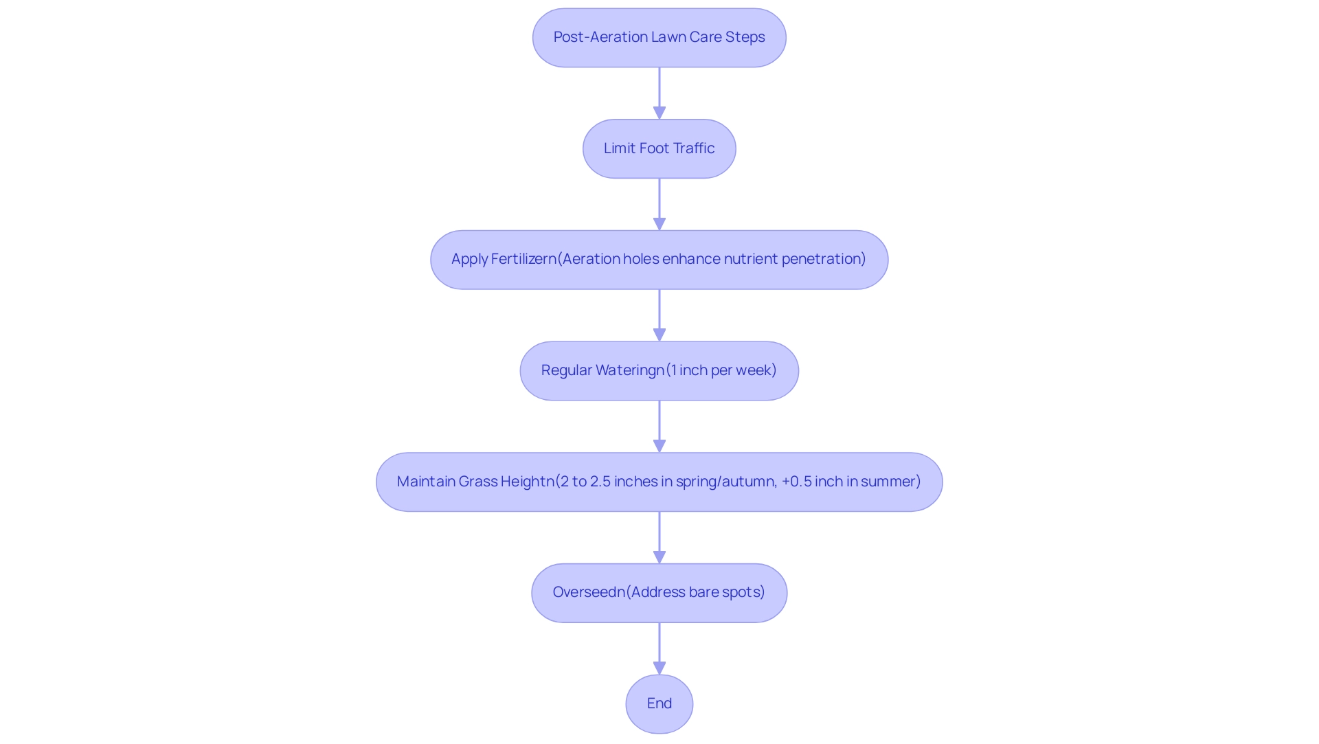 Each box represents a step in the post-aeration care process, with arrows indicating the sequence of actions to maintain lawn health.