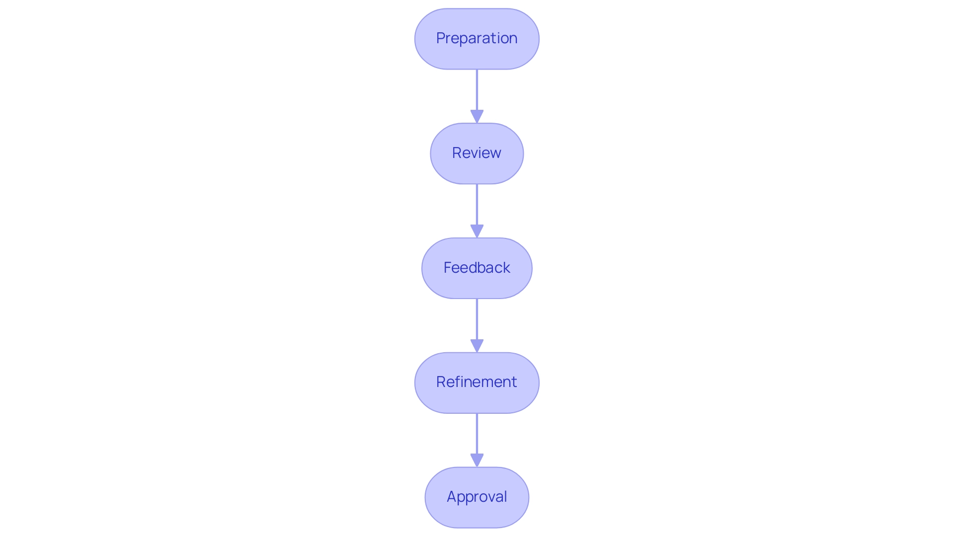 Each box represents a step in the code review process, and the arrows indicate the sequential flow from one step to the next.