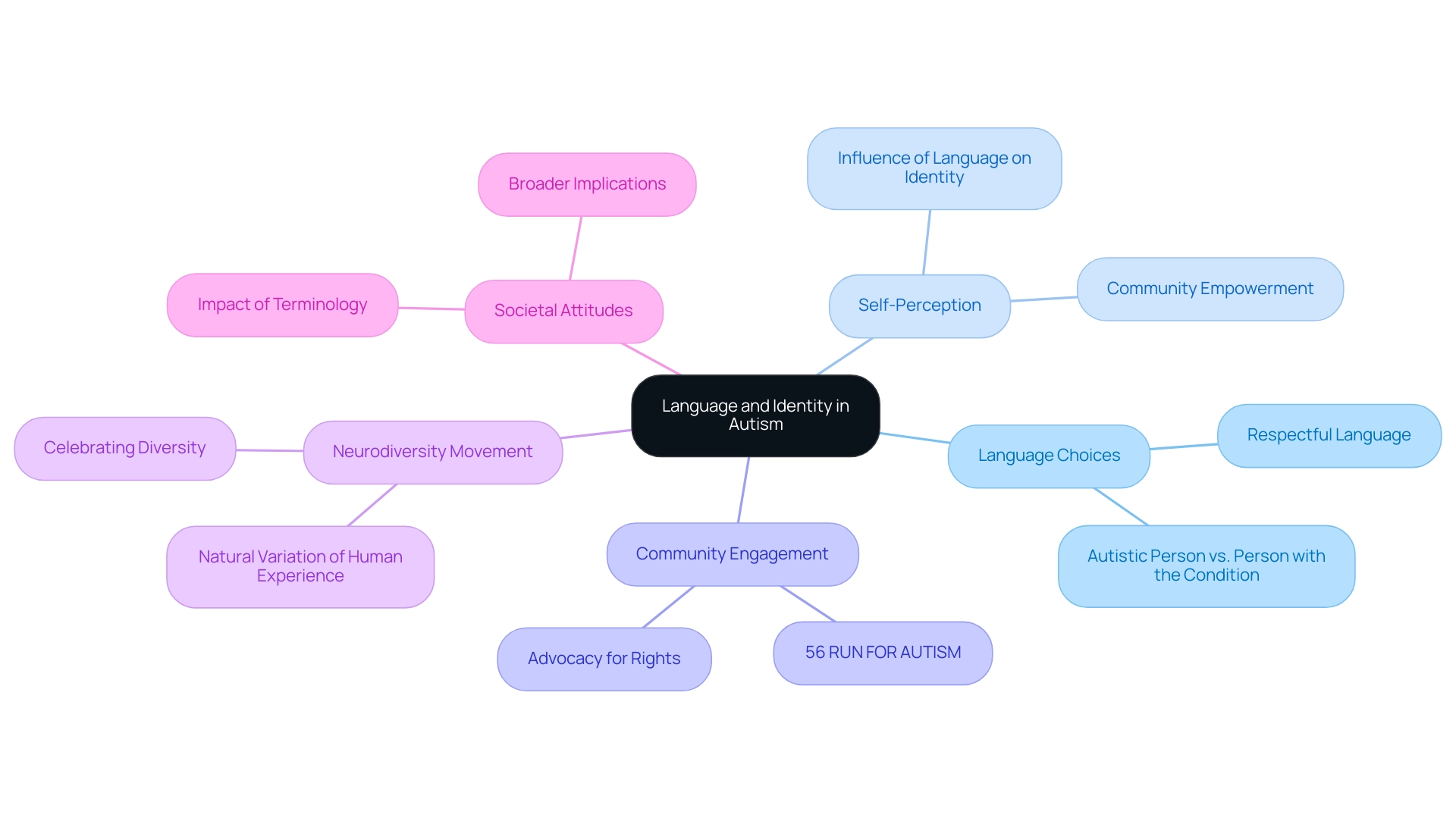 Each branch represents a key concept related to language and identity in autism, with colors differentiating the main ideas and their sub-elements.