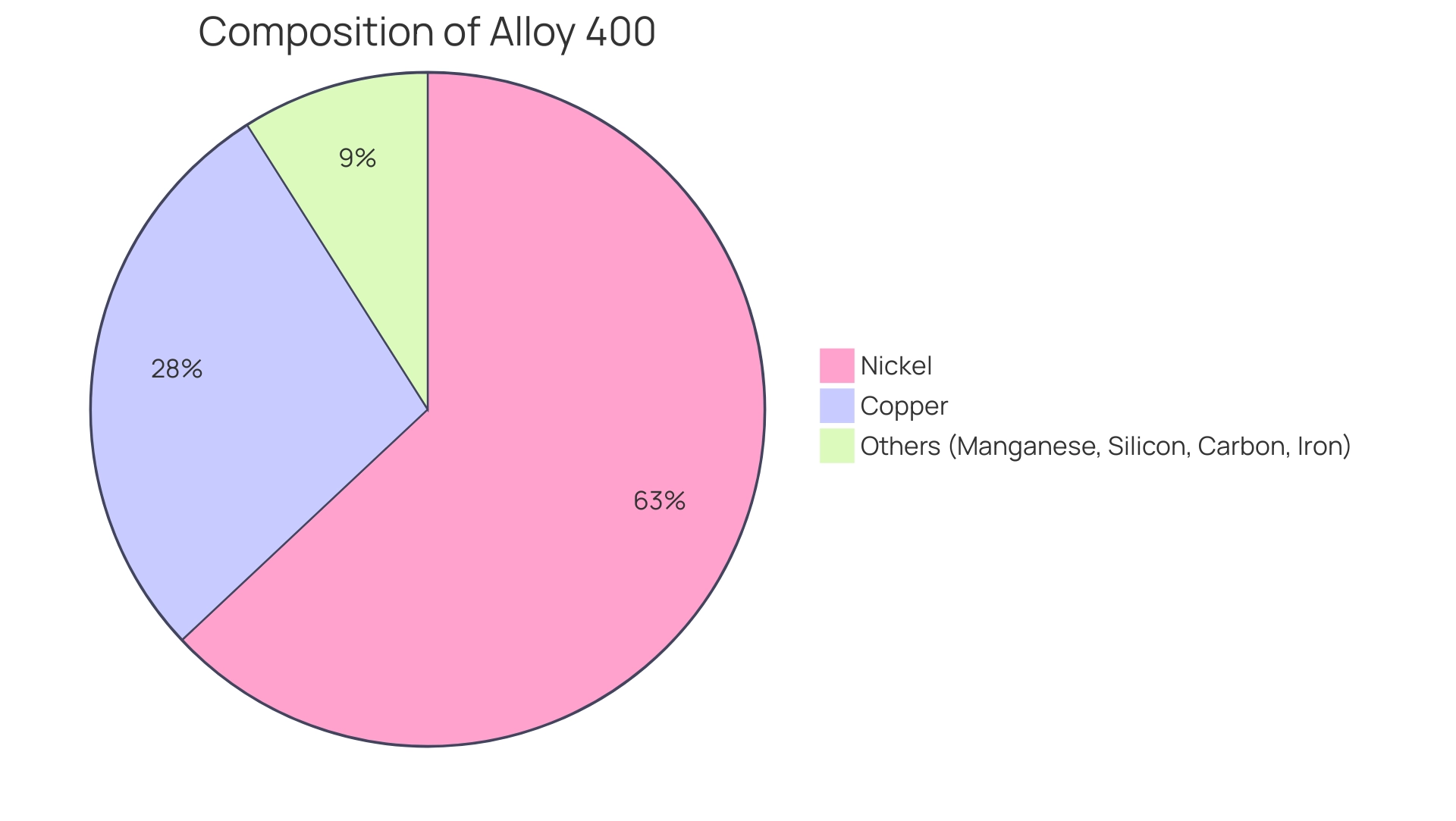 Each slice represents a component of Alloy 400: Nickel (63%), Copper (28%), and Others (9%).