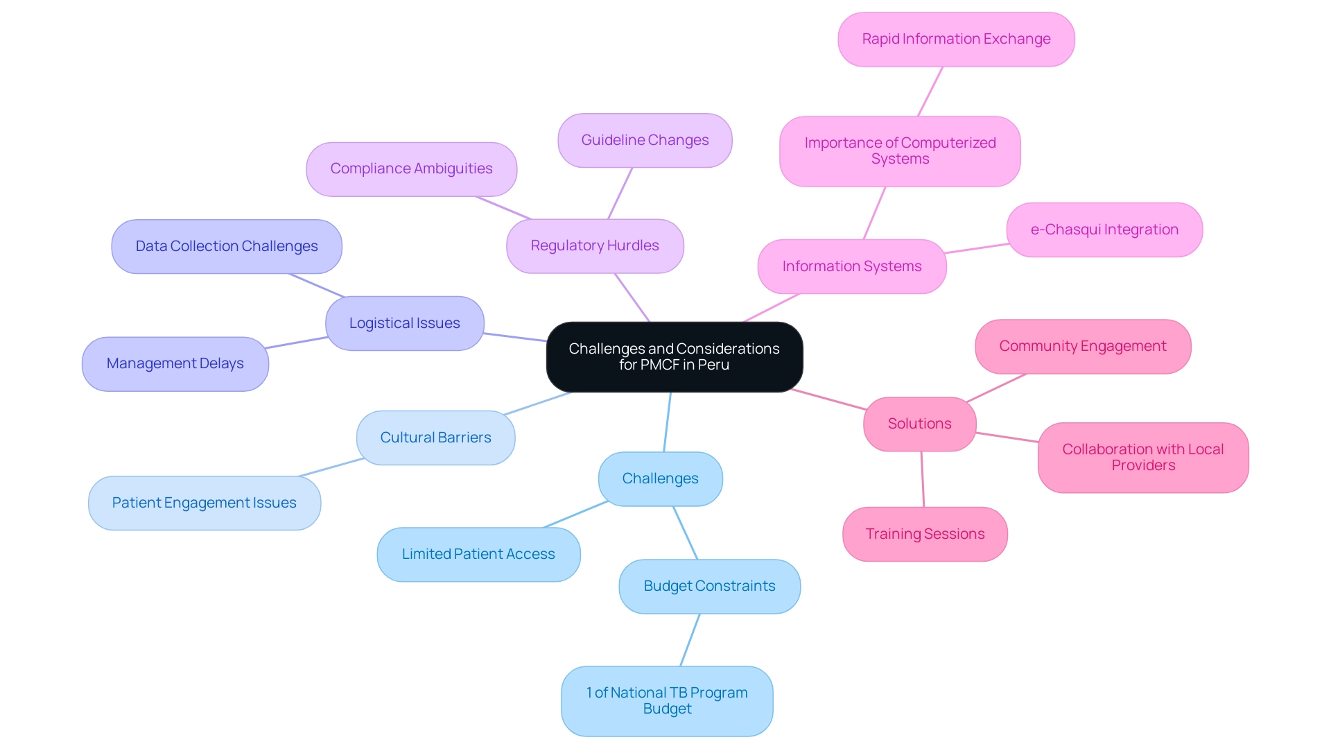 The central node represents the overall topic; branches categorize challenges and solutions, with colors differentiating each category.