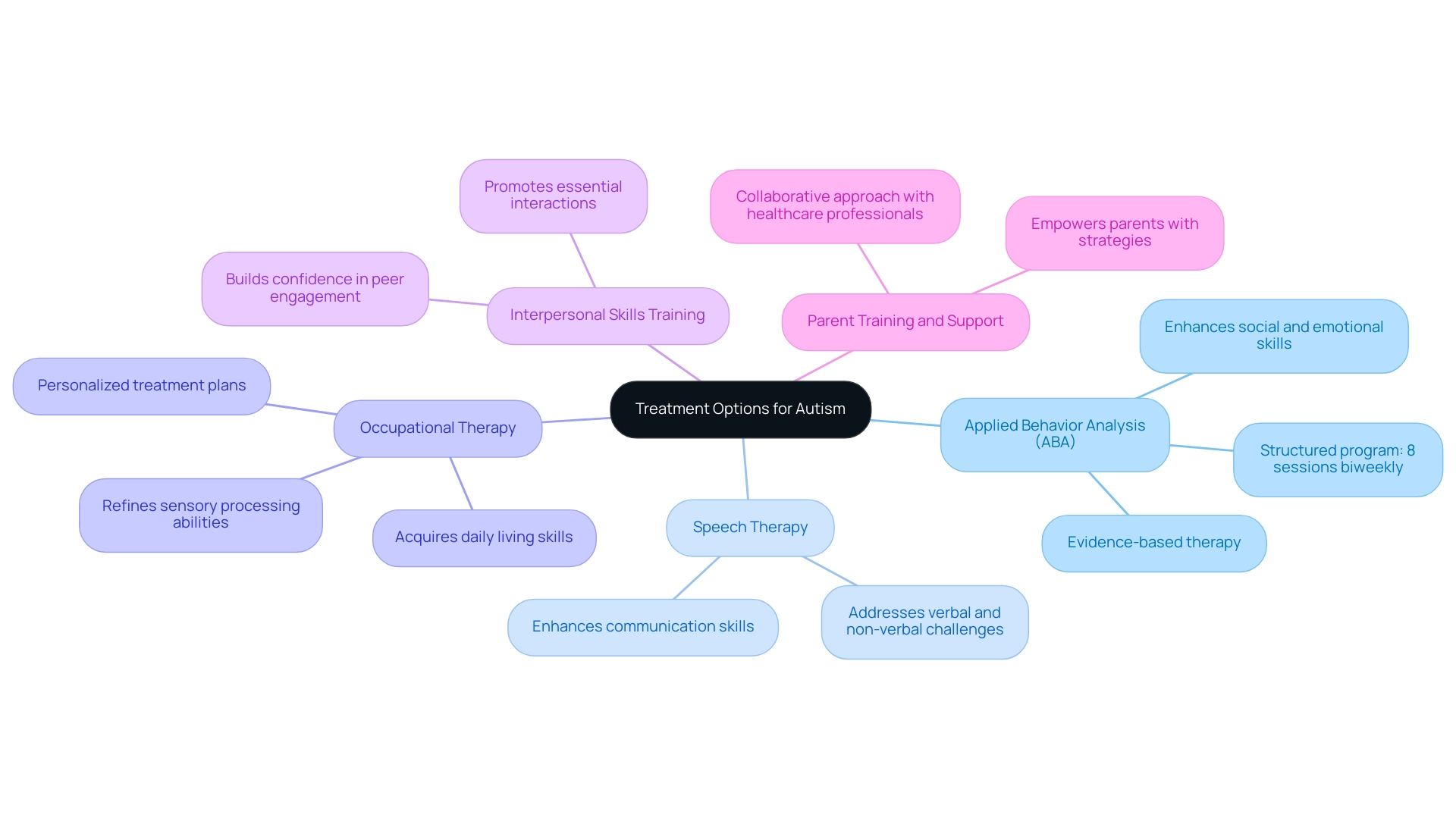 The central node represents the overall theme, while each branch corresponds to a treatment option, with descriptions highlighting their significance and effectiveness.