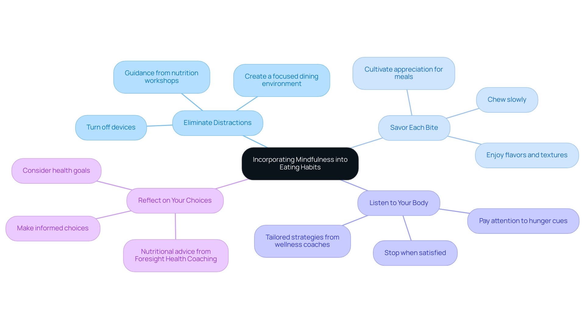 The central node represents the concept of mindful consumption, with branches indicating specific strategies for incorporating mindfulness into eating habits.