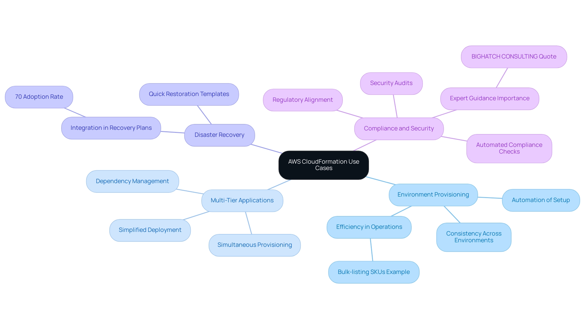 The central node represents AWS CloudFormation, with branches showing different use cases, each highlighting specific benefits and examples related to that area.