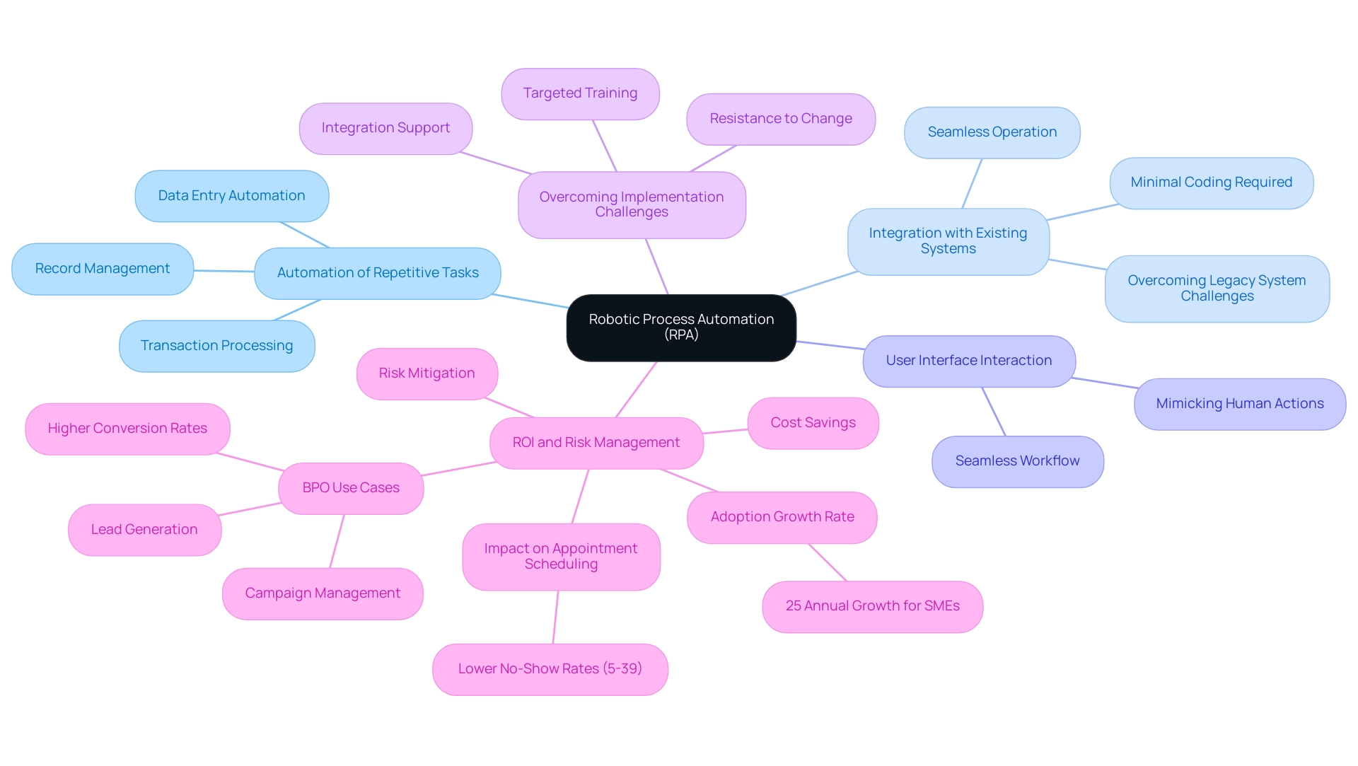 The central node represents RPA, with branches detailing its key concepts. Each color corresponds to a specific area of focus within RPA.