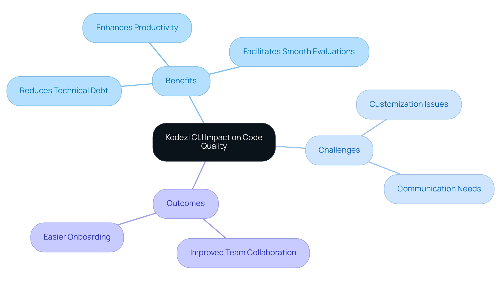 The central node represents Kodezi CLI, with branches showing benefits (blue), challenges (red), and outcomes (green).