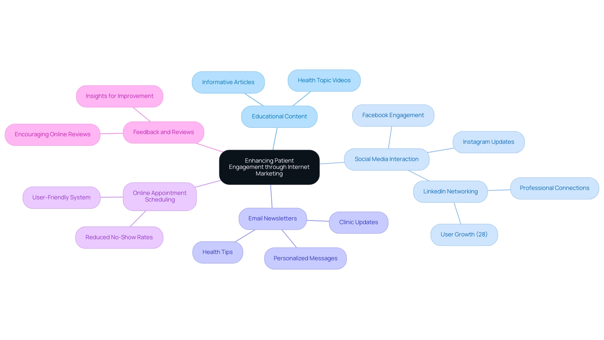 The central node represents the overall goal of enhancing patient engagement, with branches illustrating different marketing methods and their respective details.