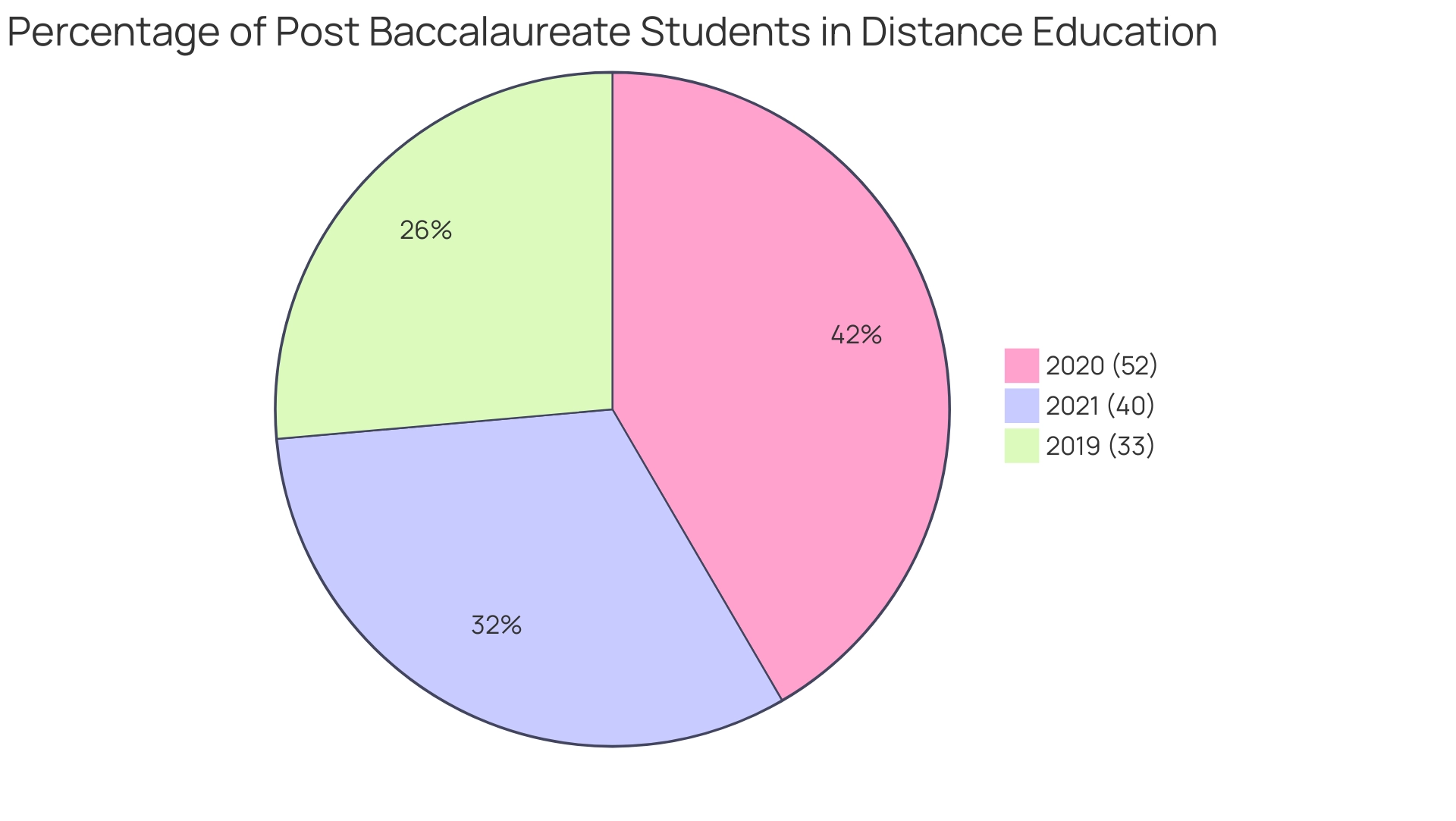 Each segment represents the percentage of students taking distance education courses in a given year (2019, 2020, or 2021).