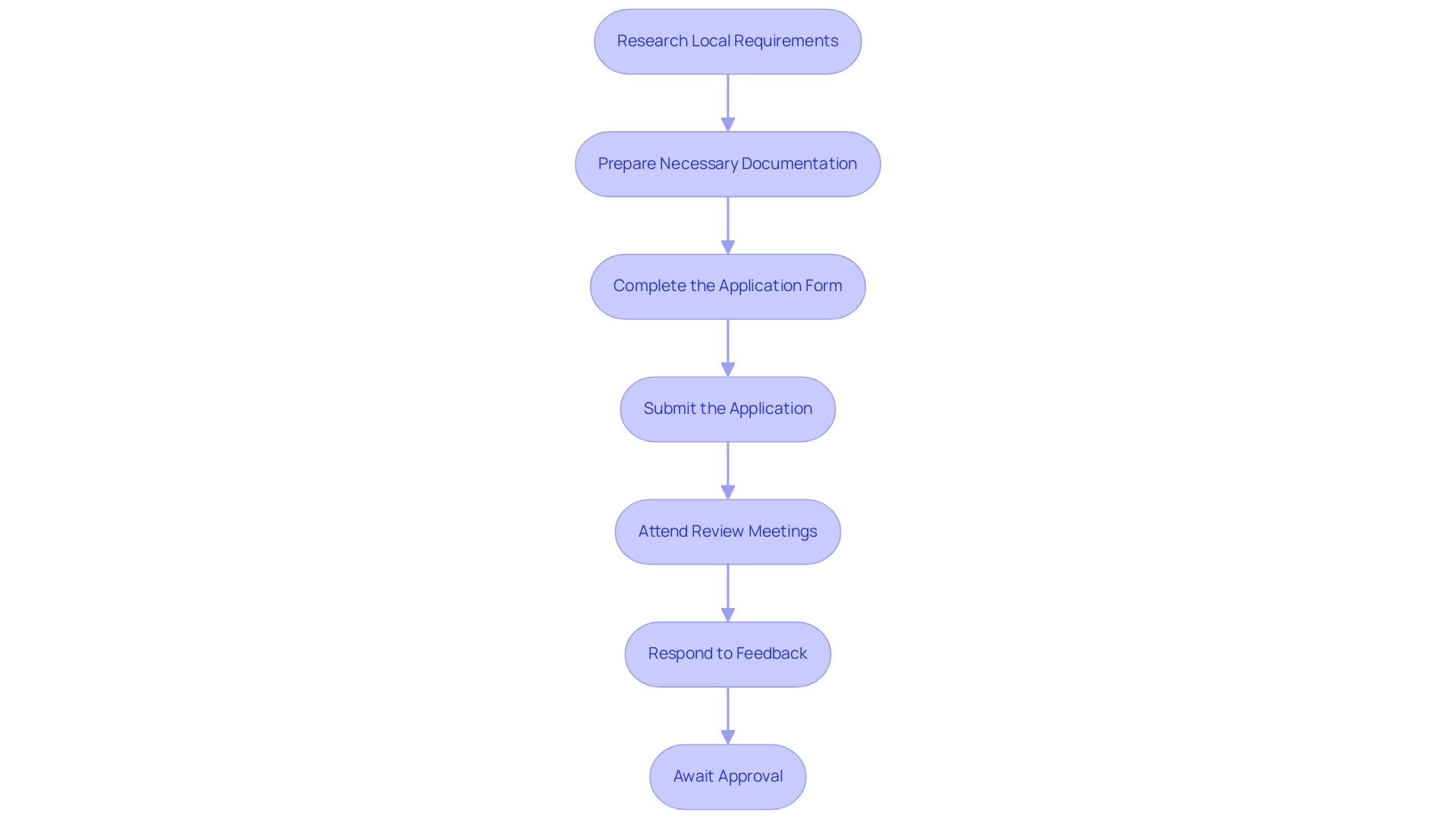 Each box represents a step in the application process, and the arrows indicate the sequential flow between each step.