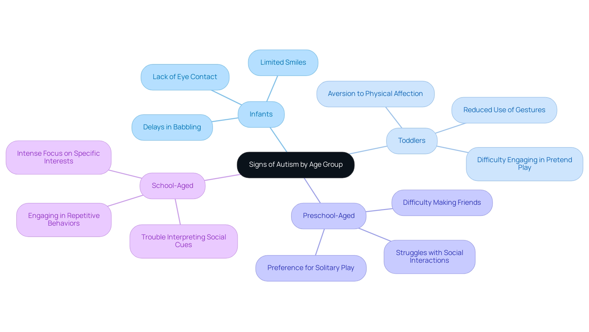 The central node represents the overall topic, with branches showing specific age groups and their associated signs of autism.