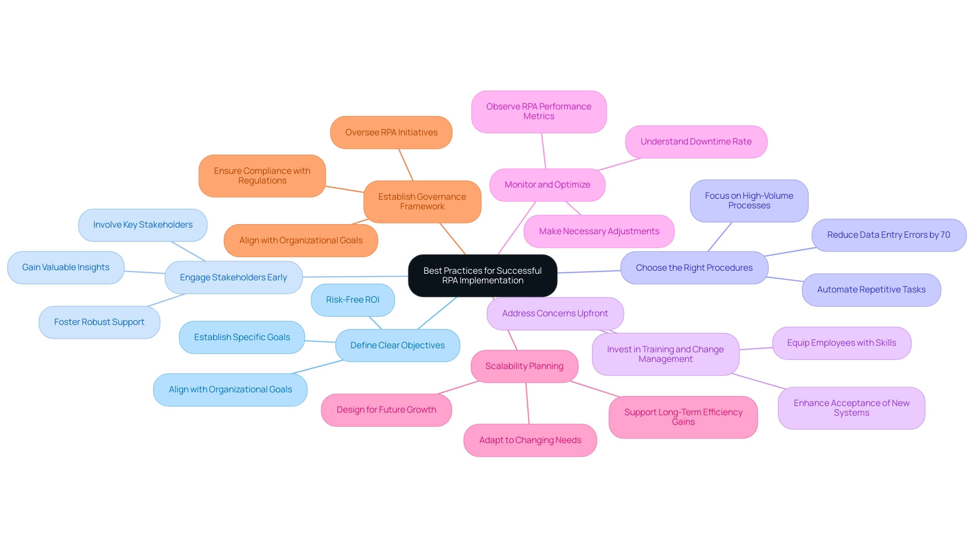 Each branch represents a best practice for RPA implementation, with sub-branches detailing key considerations or actions related to each practice.