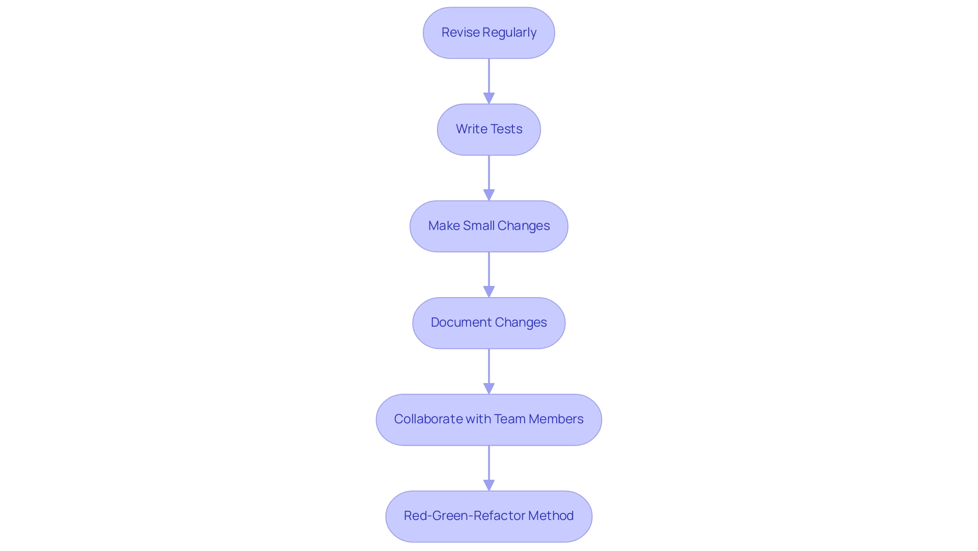 Each box represents a best practice in refactoring, arranged in the order they should be followed.