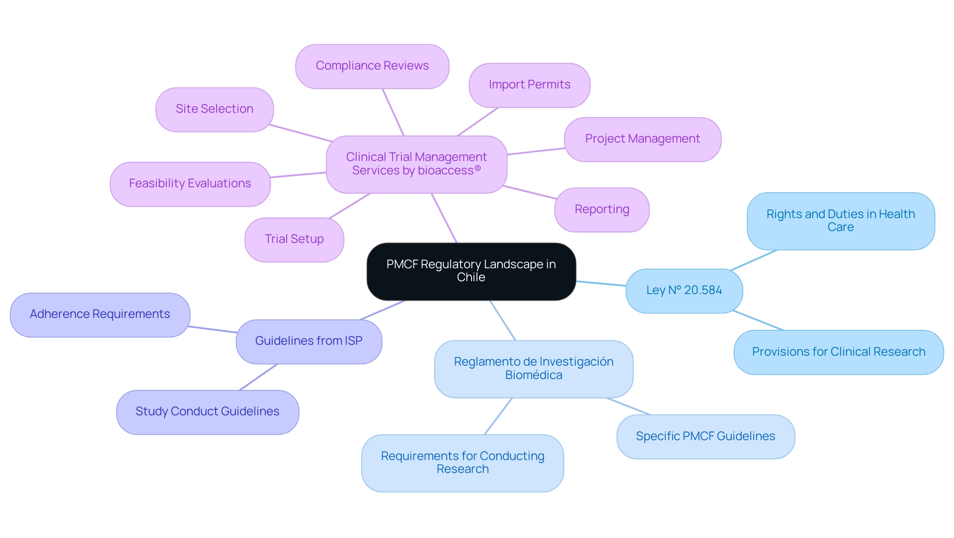 The central node represents the PMCF regulatory framework, with branches for key laws and guidelines, each color-coded for clarity.