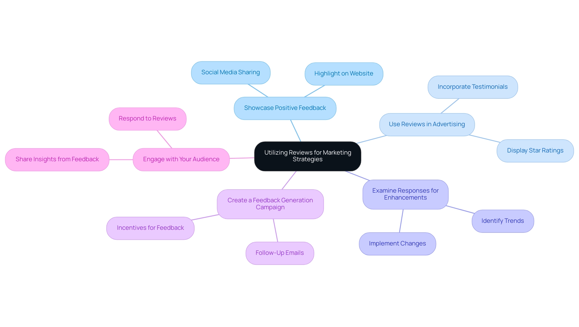 Each branch represents a strategy for leveraging customer reviews, with sub-branches providing specific tactics or insights related to each strategy.