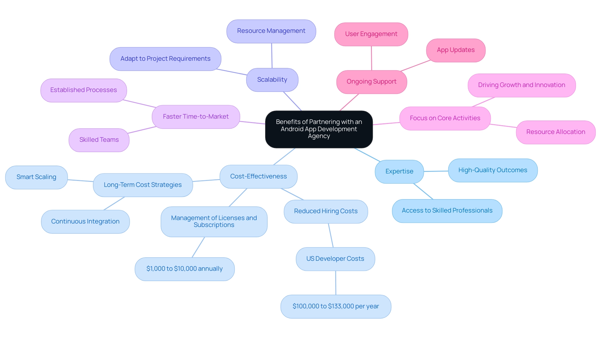 Each main branch represents a key benefit, with sub-branches detailing specific aspects related to that benefit.