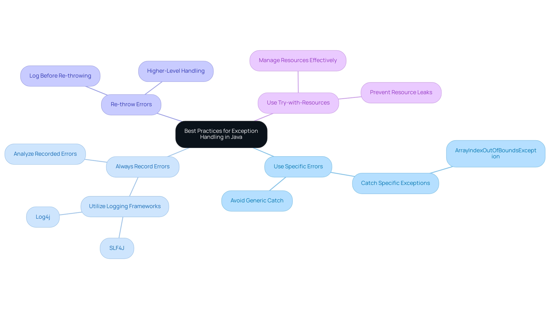 The central node represents the overall theme, with branches showing the four key practices and any sub-branches illustrating details or examples related to each practice.