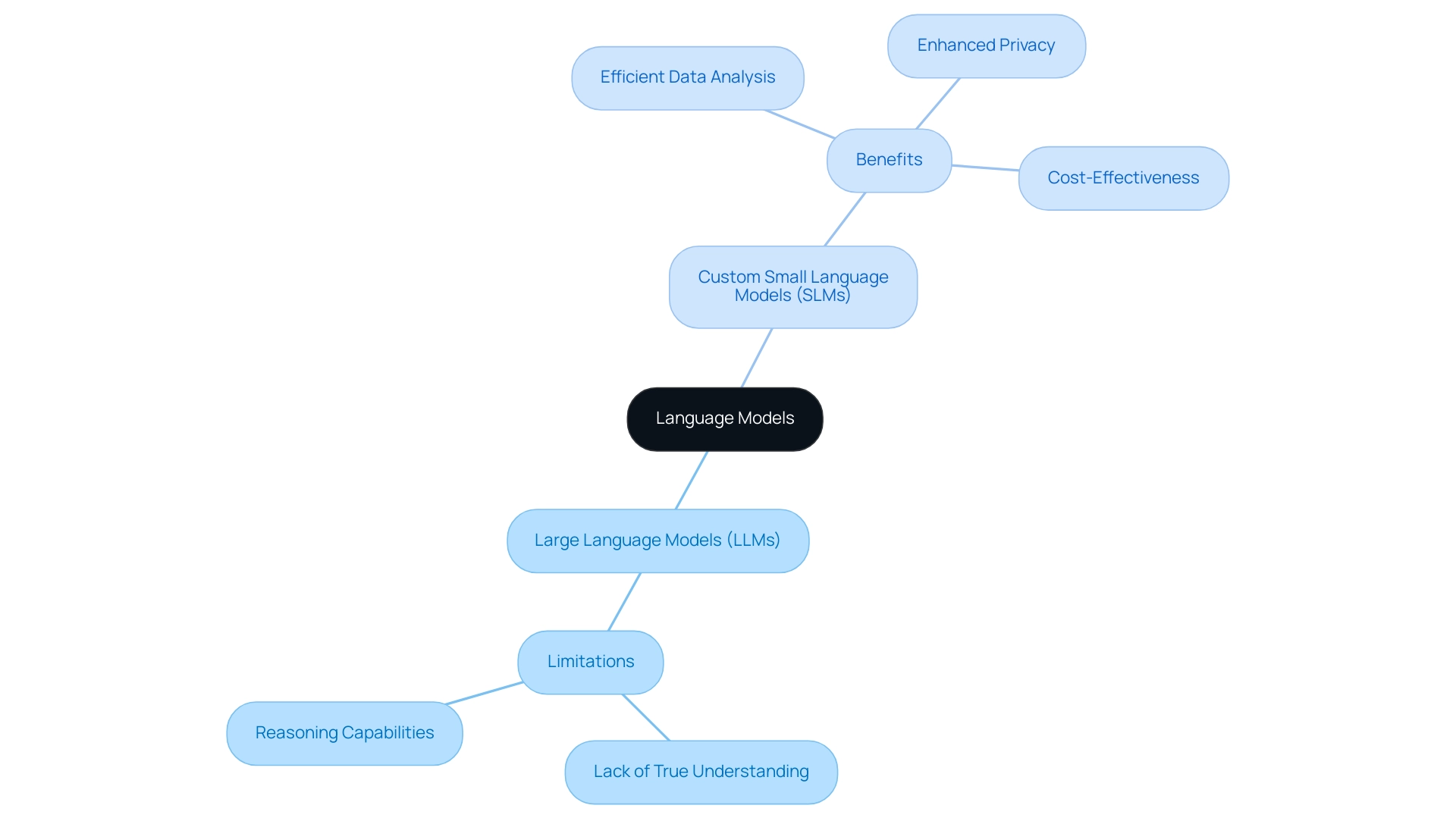 The central node represents Language Models. Blue branches indicate Large Language Models (LLMs) and green branches indicate Custom Small Language Models (SLMs), with connecting lines showing relationships.