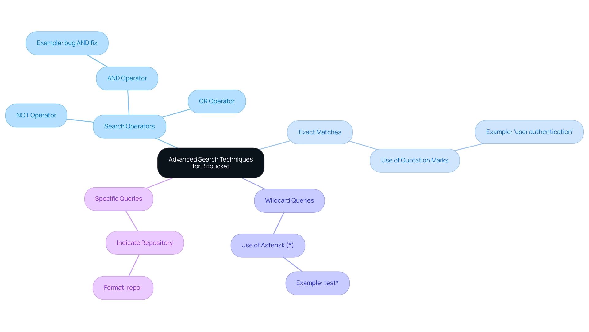 Each branch represents a technique for improving Bitbucket search queries, with examples provided in the sub-branches.