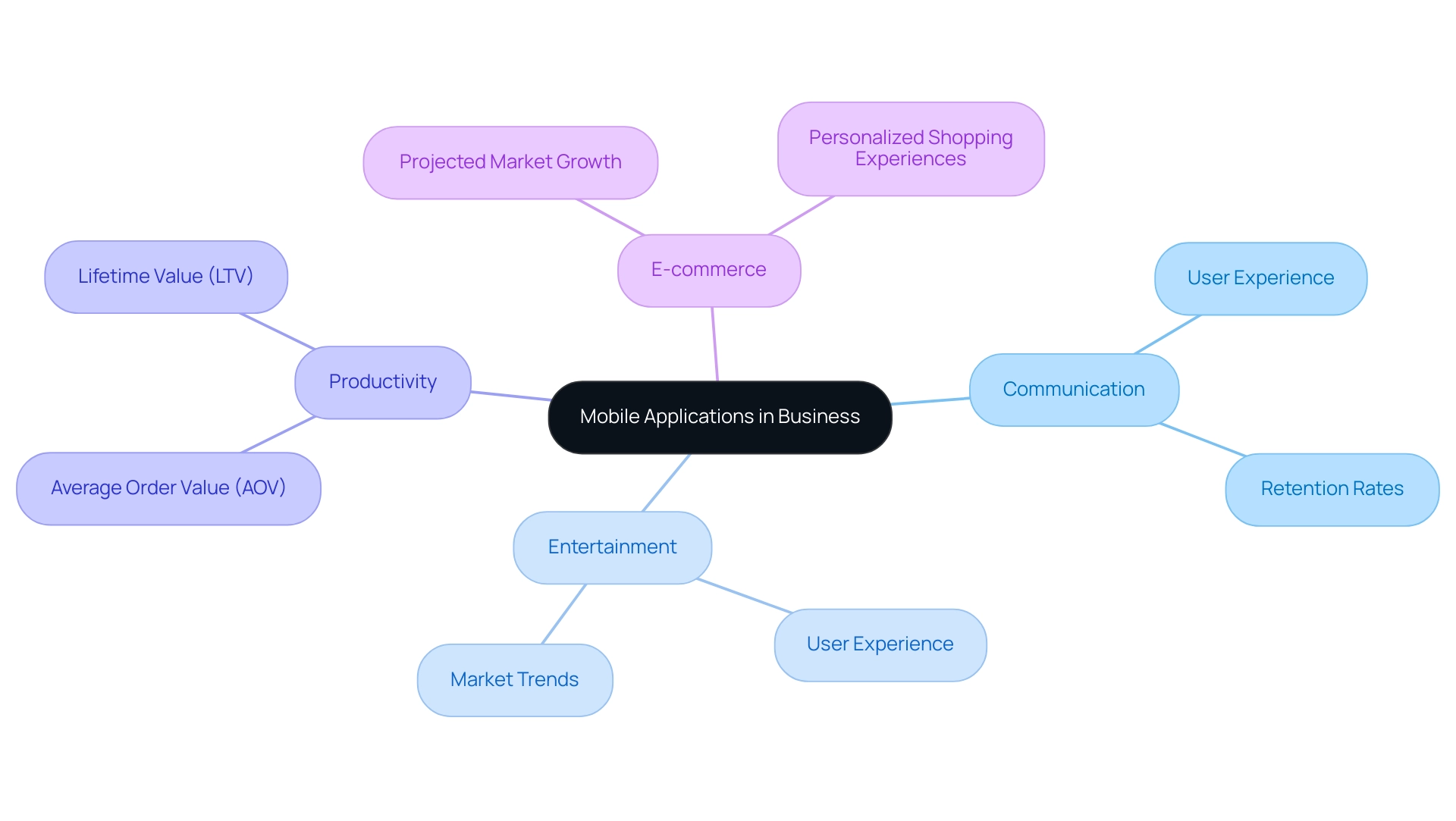 The central node represents mobile applications, with branches indicating main categories and sub-branches detailing their contributions to business.