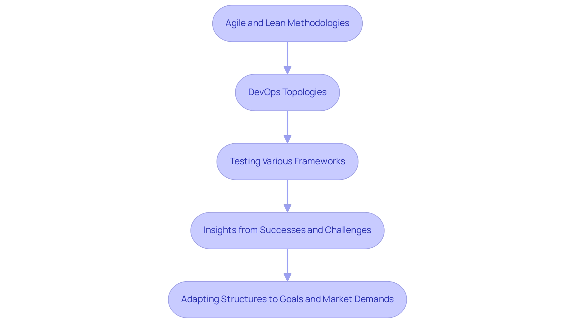 Each box represents a stage in the evolution of DevOps topologies, and arrows indicate the progression and influence of concepts over time.