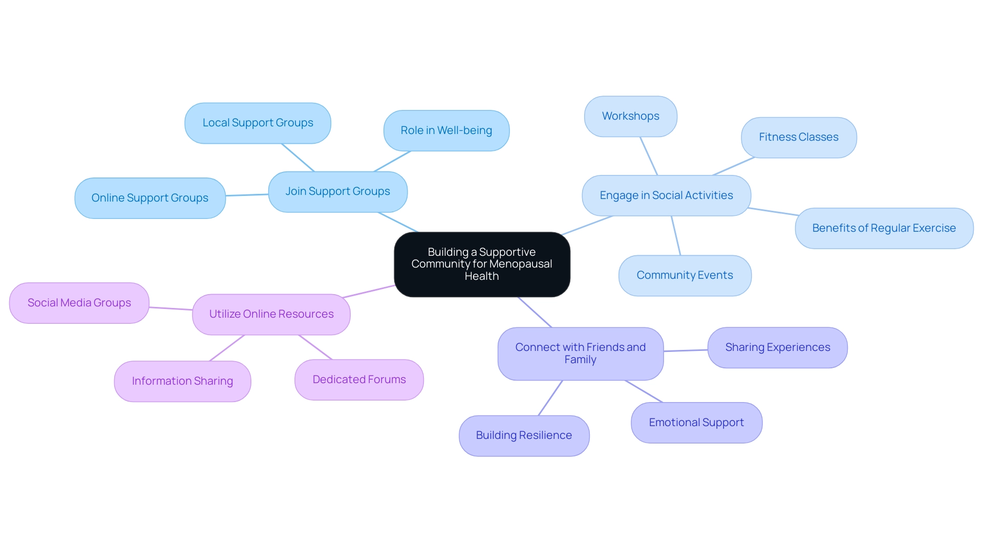 The central node represents the main theme, with branches detailing specific strategies for building support, each colored differently for clarity.