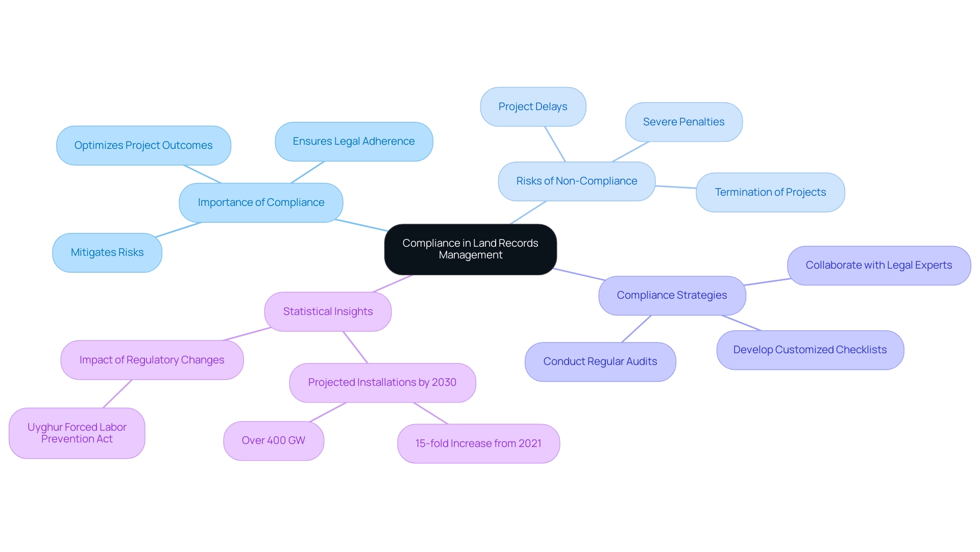 The central node represents the overall topic, with branches for key areas and sub-branches detailing specific strategies and insights.