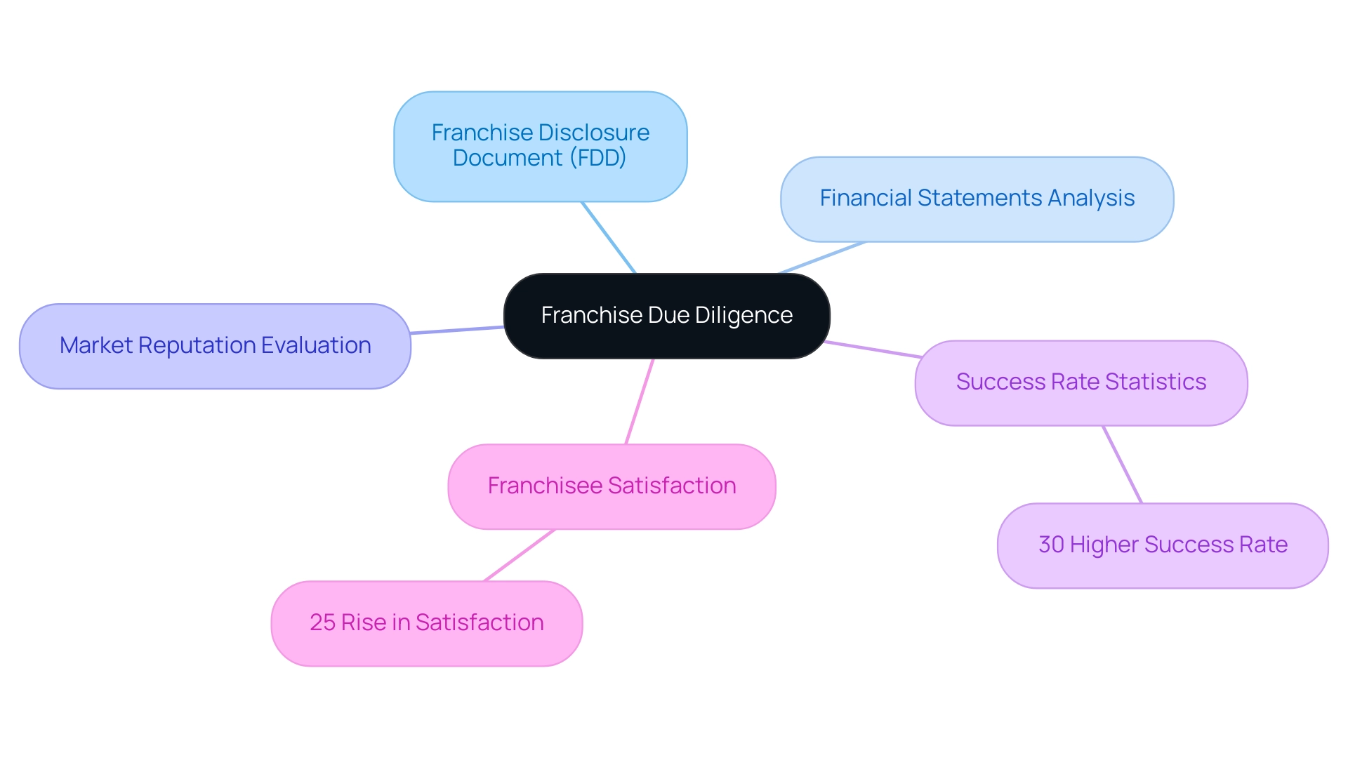 The central node represents franchise due diligence, with branches illustrating its key elements and their importance.