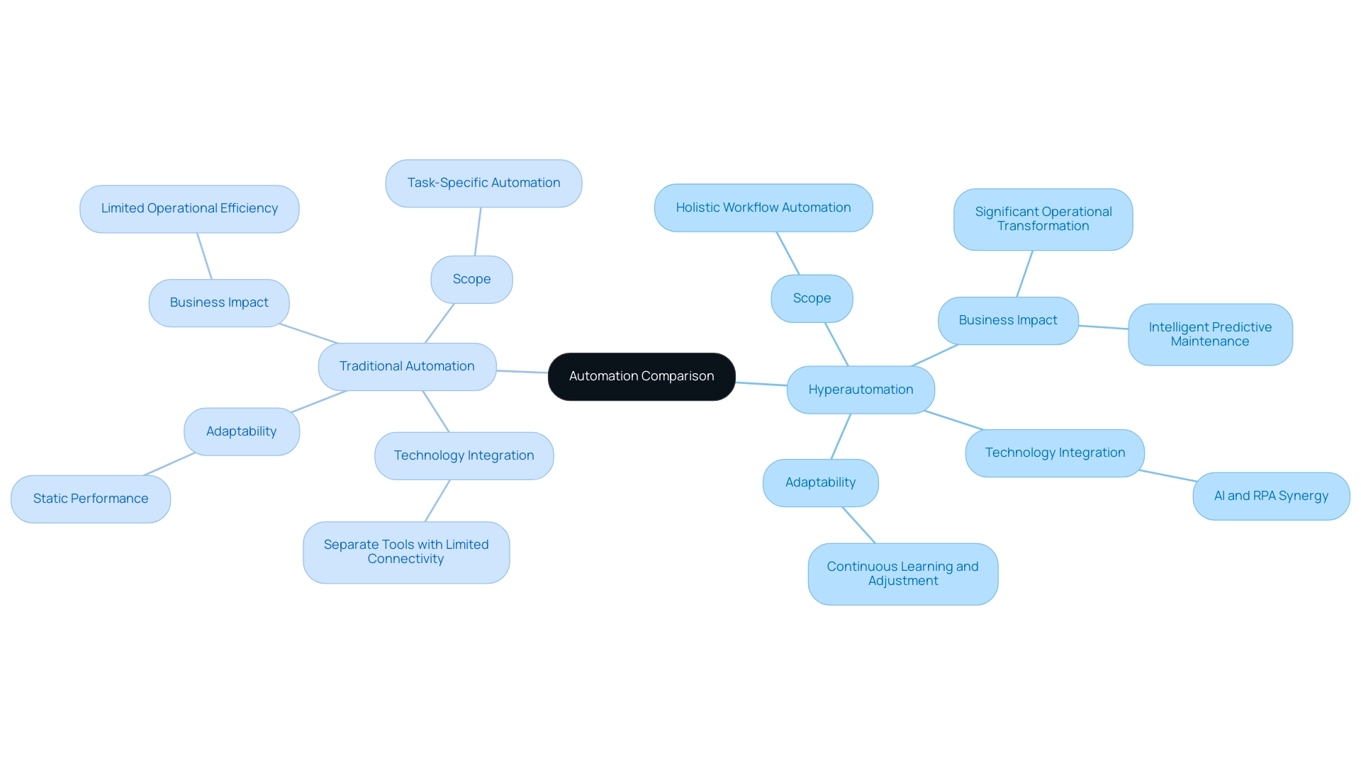 Blue branches represent hyperautomation attributes, while green branches represent traditional automation attributes.