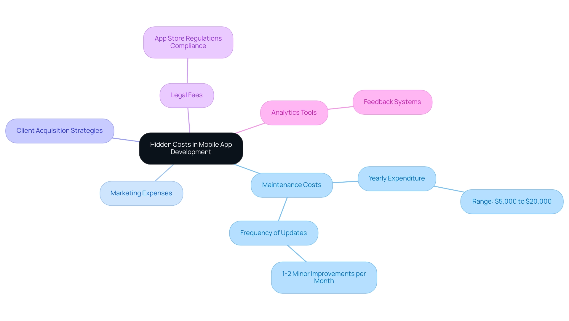 The central node represents hidden costs, with branches indicating various categories of costs involved in mobile app development.