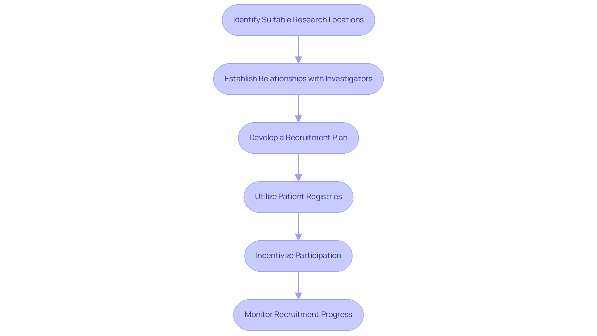 Each box represents a step in the recruitment and site selection process, and the arrows indicate the order in which these practices should be implemented.