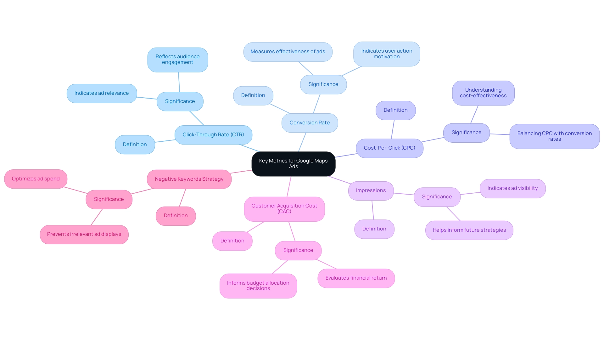 Each branch represents a key metric for Google Maps Ads, with colors distinguishing each metric and its related explanations.