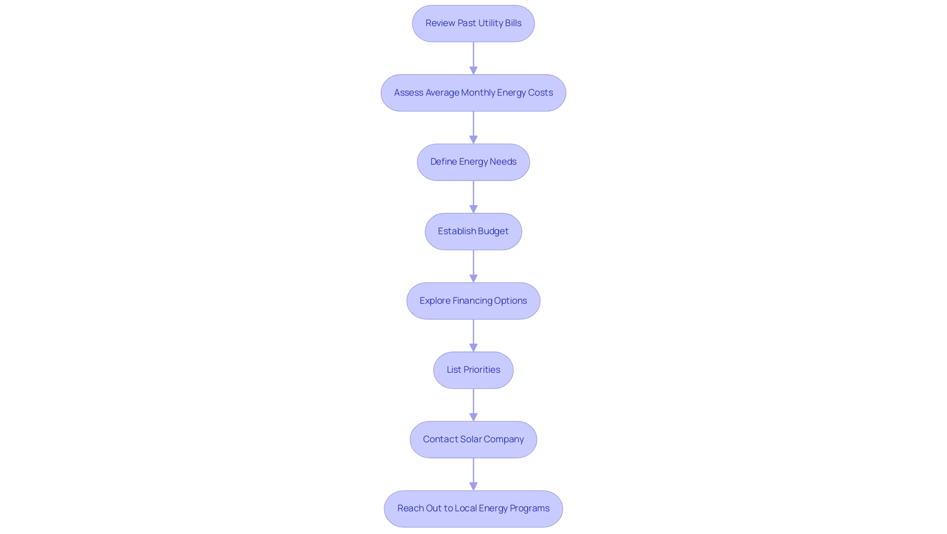 Each box represents a step in the assessment process, indicating the logical flow from analyzing utility bills to engaging with solar providers.
