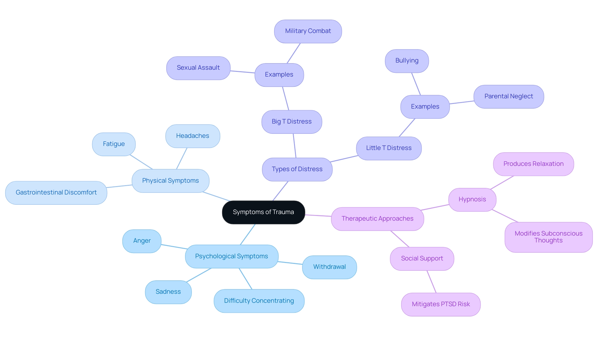 The central node represents the overall topic, with branches showing various symptoms, types of distress, and therapeutic approaches related to trauma.