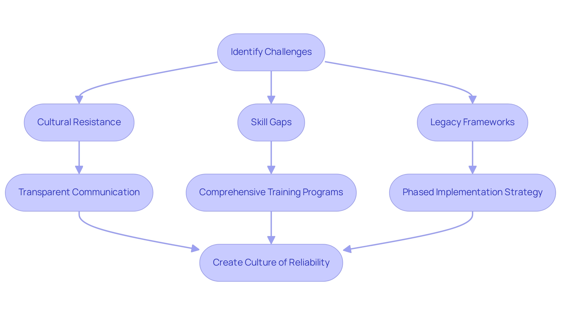 Red boxes represent challenges, green boxes represent strategies, and the blue box represents the final goal of creating a culture of reliability.