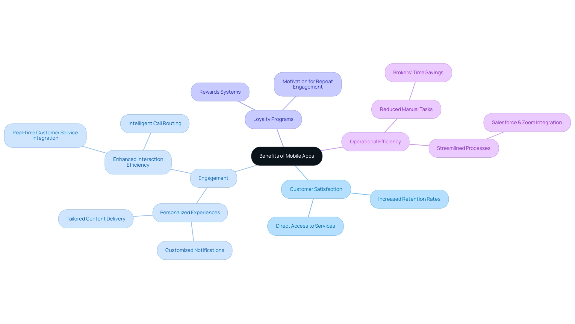 The central node represents the overall benefits of mobile apps, with branches illustrating key areas like Customer Satisfaction, Engagement, Loyalty Programs, and Personalized Experiences.