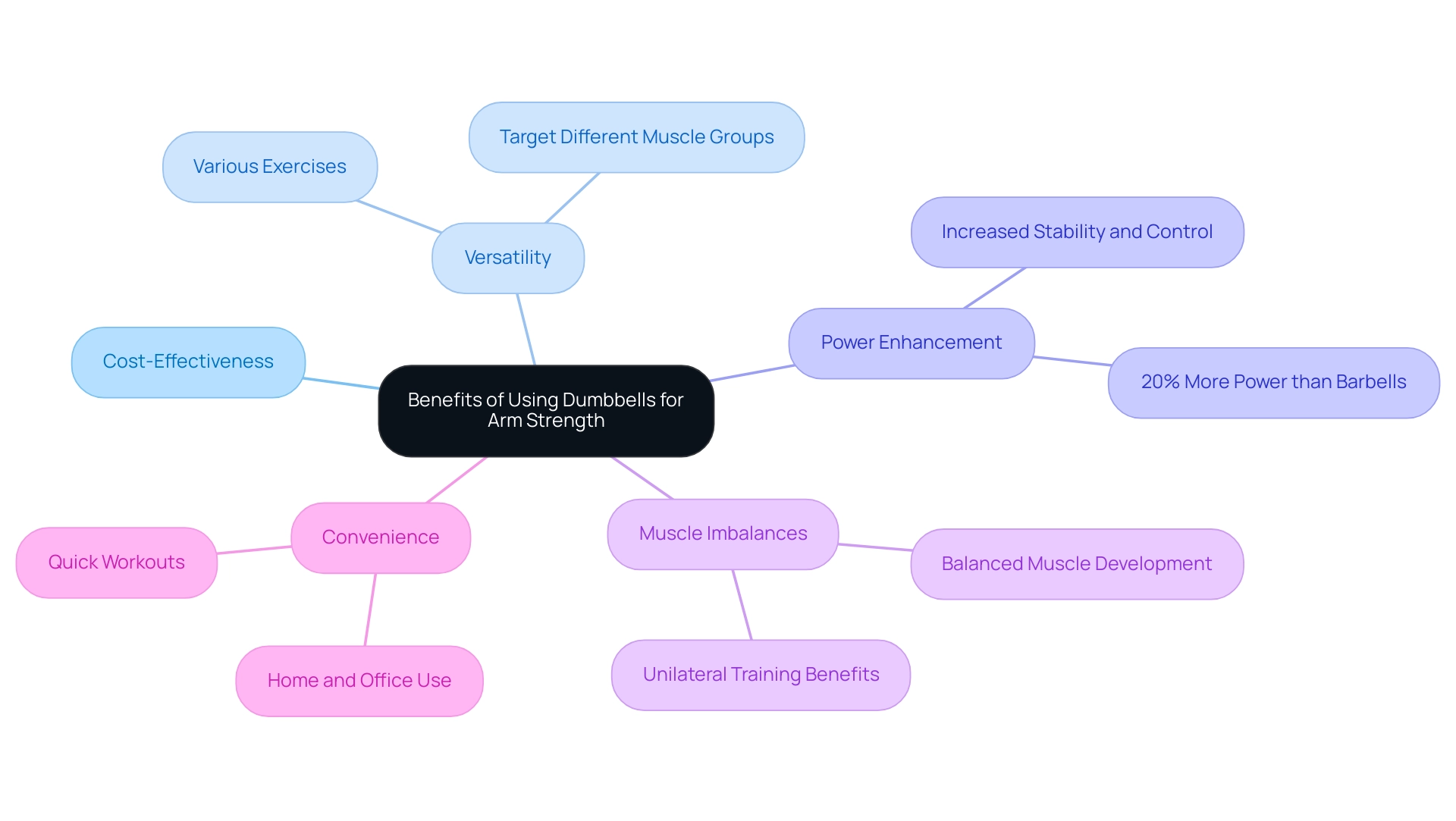 Each branch represents a key benefit of using dumbbells, with color coding to differentiate the main categories and their subcategories.