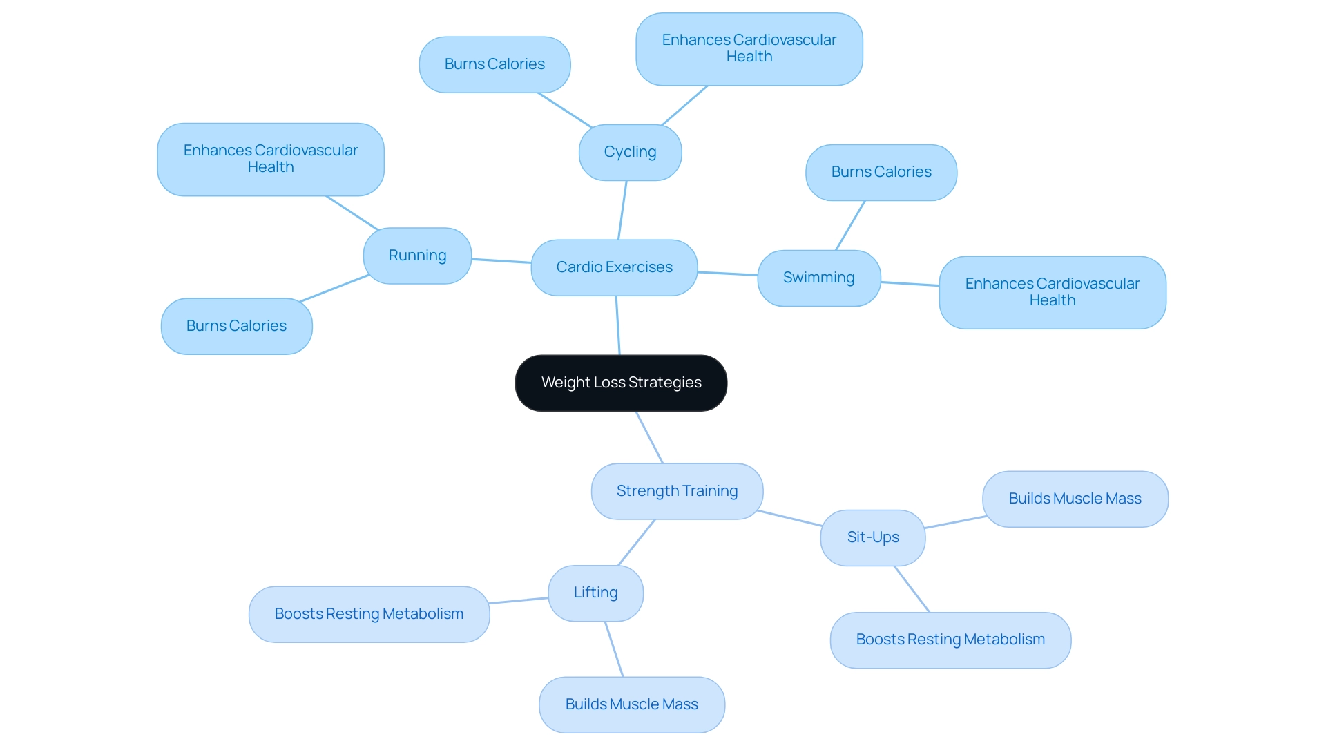 The central node represents weight loss strategies, with branches for cardio and strength training, detailing specific exercises and their benefits.