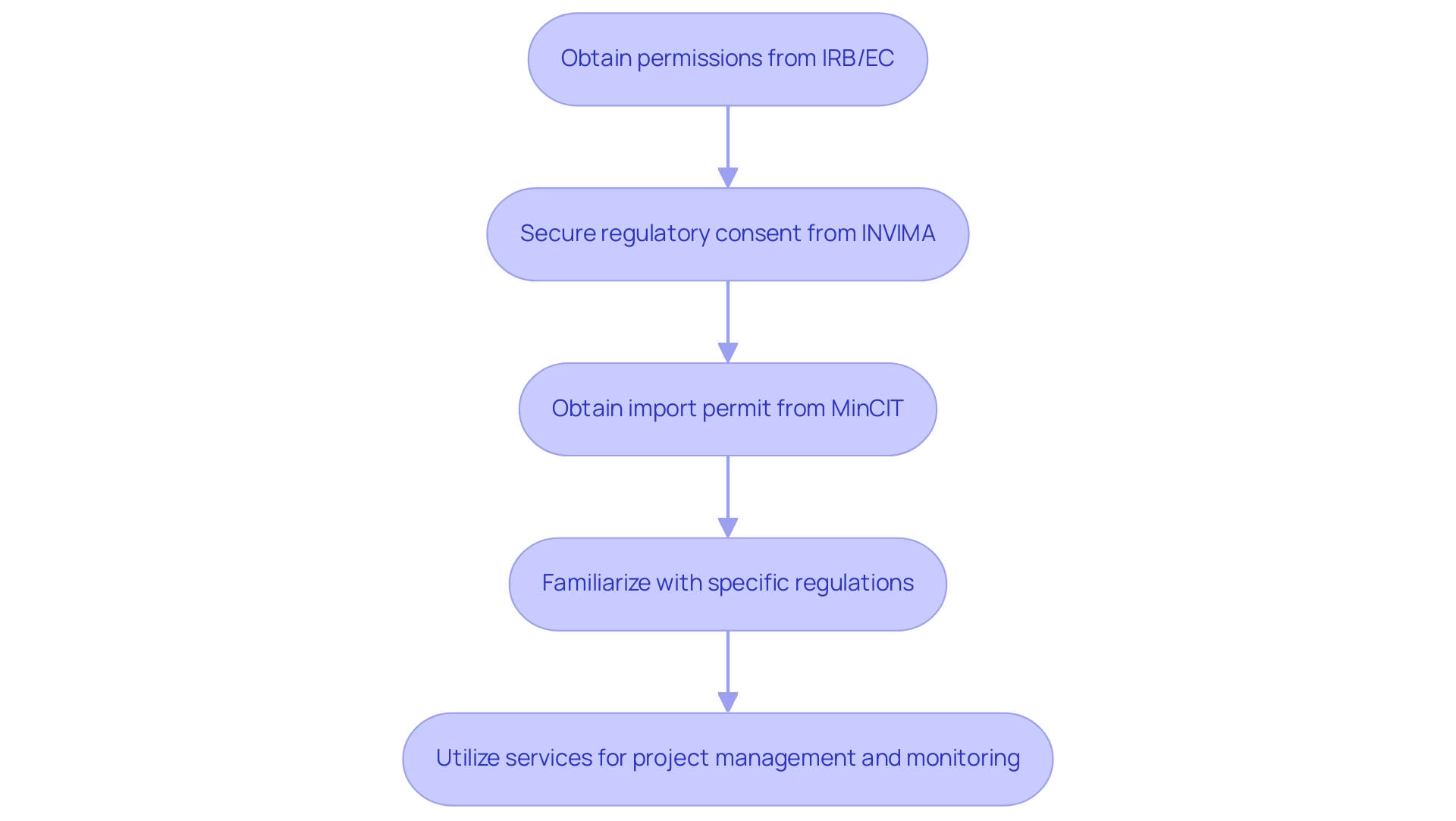 How to Achieve Faster Medical Device Approval in Latin America: A Step-by-Step Guide