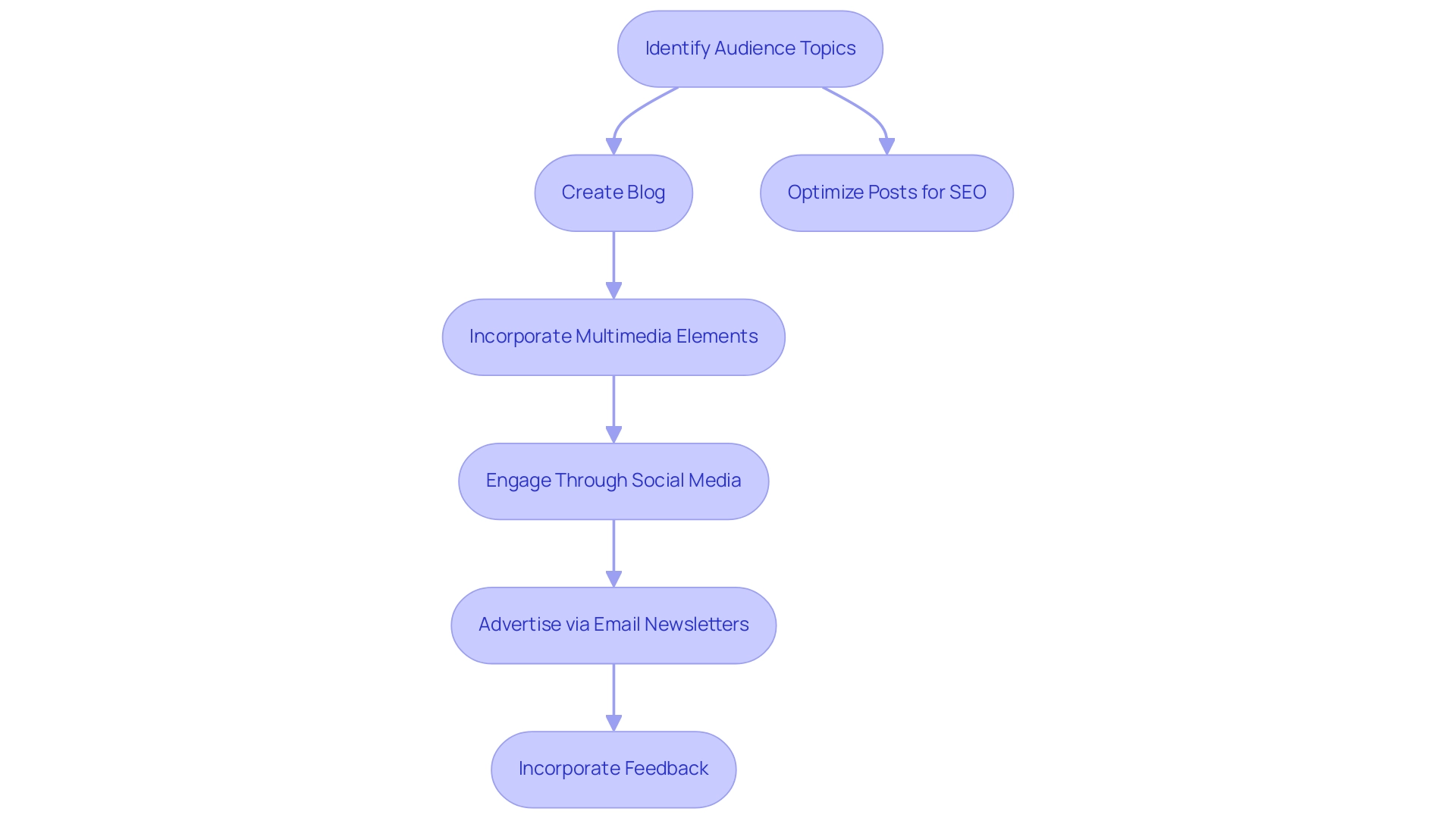 Each box represents a strategy in the content marketing process, with arrows indicating the sequence of implementation.