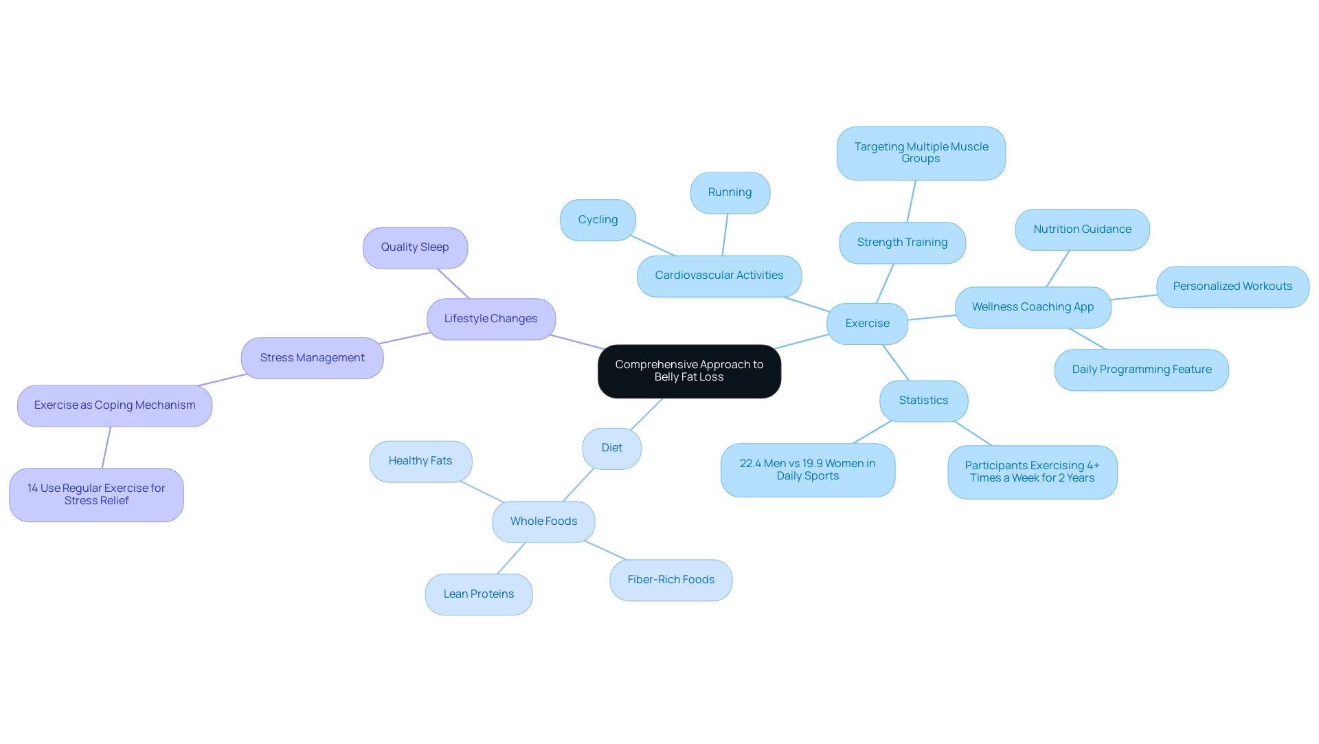 Branches represent major components (Exercise, Diet, Lifestyle) with sub-branches detailing specific actions and statistics related to each component.