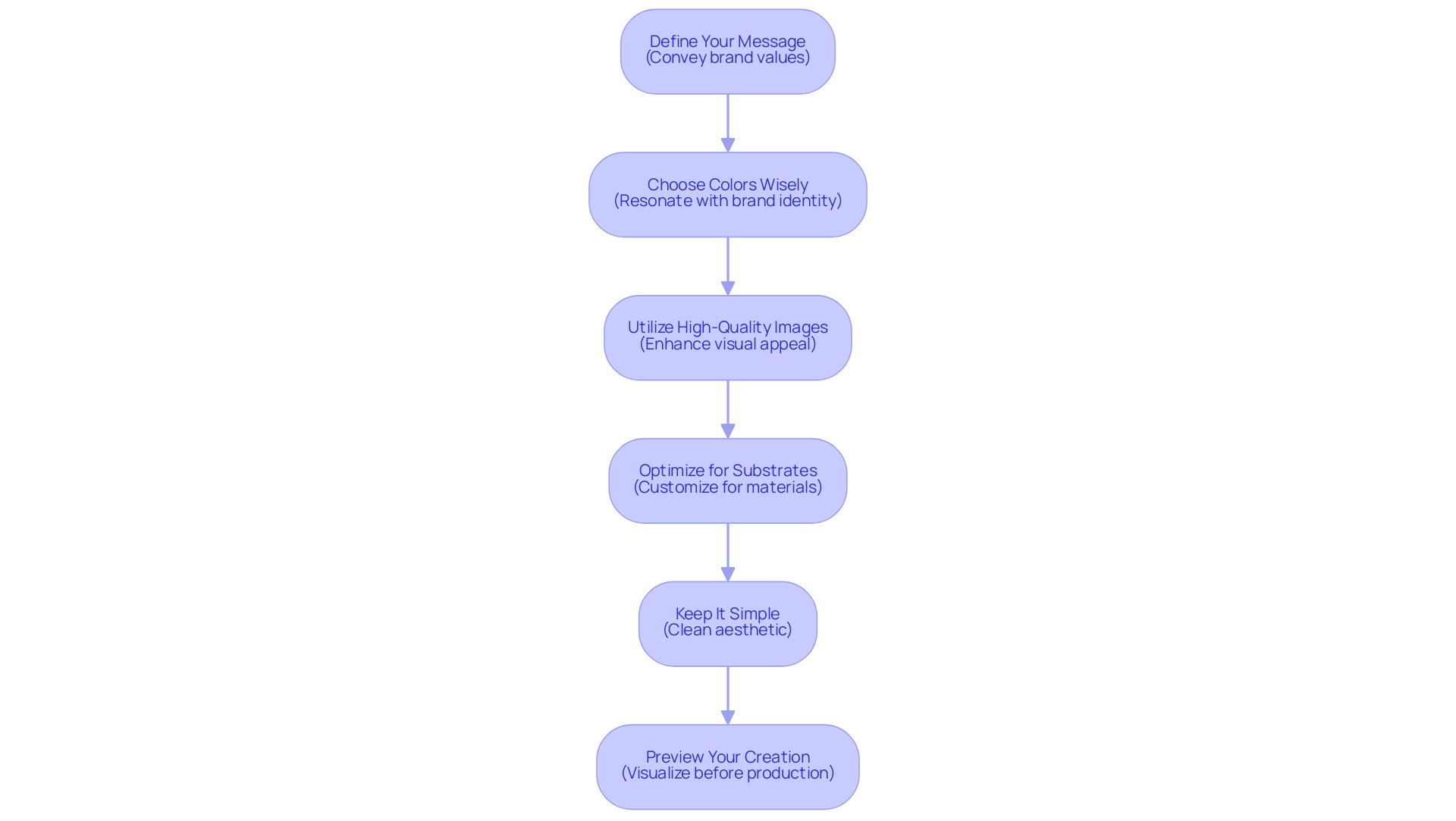 Each box represents a step in the design process, with arrows indicating the sequence of actions to be followed.